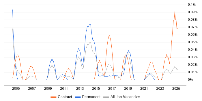 Job vacancy trend for Bloomberg in the West Midlands Job vacancy trend for Bloomberg in the West Midlands