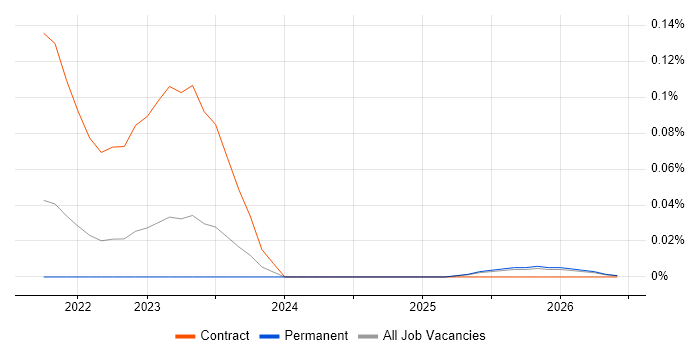Bloomreach job vacancy trend in the West Midlands
