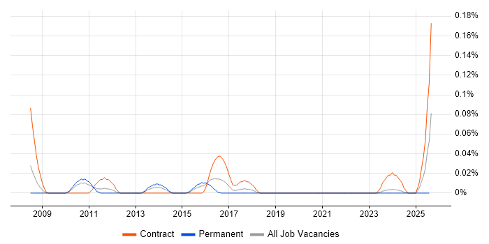 Job vacancy trend for Blue Coat Engineer in the West Midlands