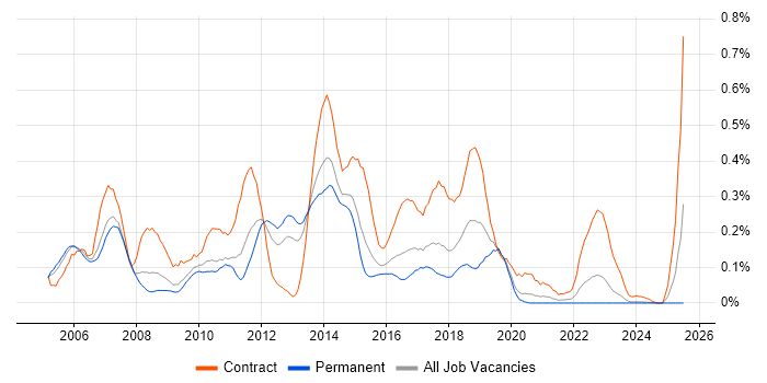 Job vacancy trend for Blue Coat in the West Midlands