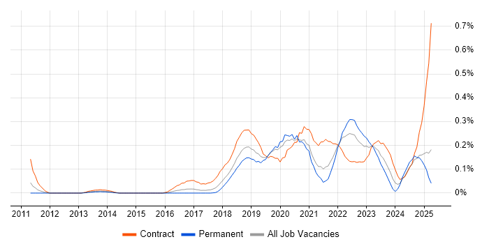 Job vacancy trend for Blue Prism in the West Midlands