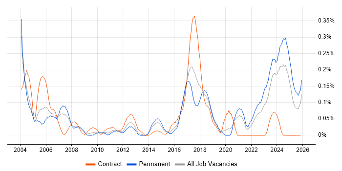 Bluetooth job vacancy trend in the West Midlands