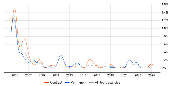 Job vacancy trend for BMC PATROL in the West Midlands Job vacancy trend for BMC PATROL in the West Midlands
