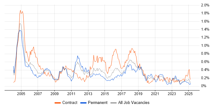 Job vacancy trend for BMC in the West Midlands Job vacancy trend for BMC in the West Midlands