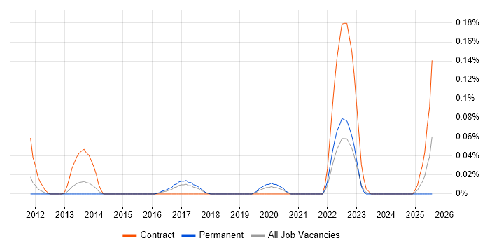 Job vacancy trend for Bomgar in the West Midlands Job vacancy trend for Bomgar in the West Midlands