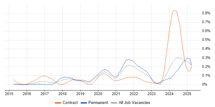 Job vacancy trend for Boomi in the West Midlands Job vacancy trend for Boomi in the West Midlands