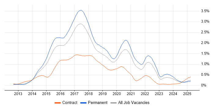 Job vacancy trend for Bootstrap in the West Midlands
