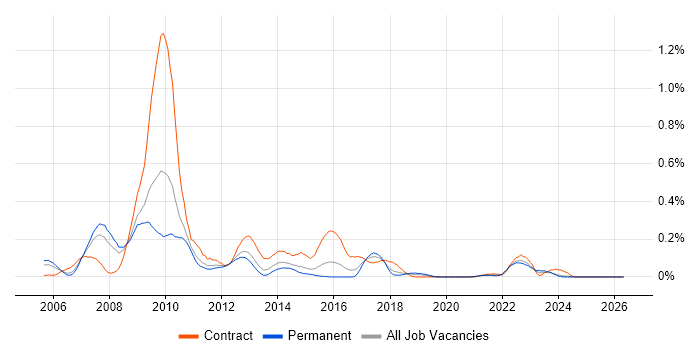 BPEL job vacancy trend in the West Midlands