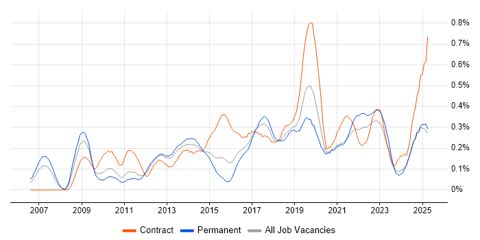 Job vacancy trend for BPMN in the West Midlands