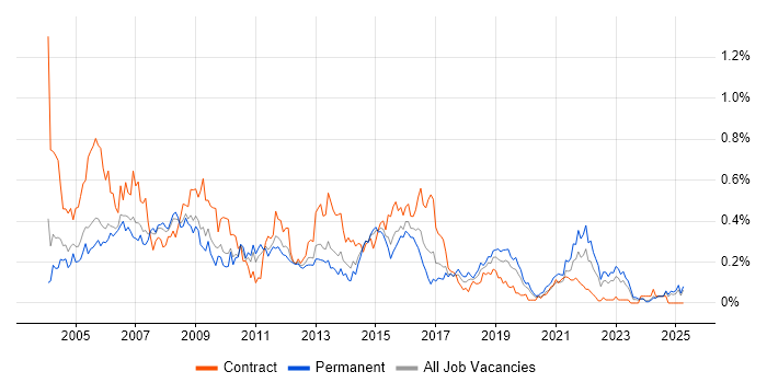 Job vacancy trend for BPR in the West Midlands Job vacancy trend for BPR in the West Midlands