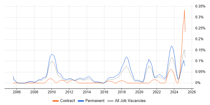 Job vacancy trend for Brand Awareness in the West Midlands Job vacancy trend for Brand Awareness in the West Midlands