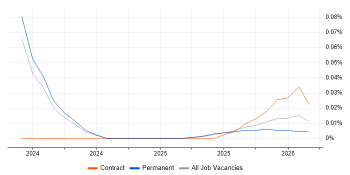 Braze job vacancy trend in the West Midlands
