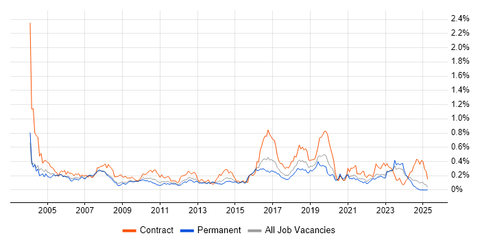 Job vacancy trend for Break/Fix in the West Midlands Job vacancy trend for Break/Fix in the West Midlands