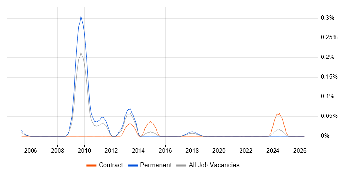 BREW job vacancy trend in the West Midlands