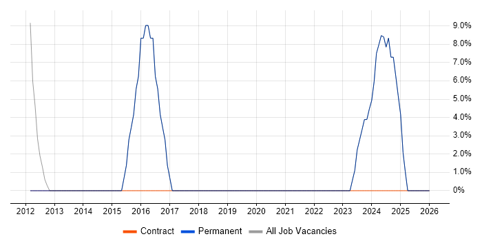 Analyst job vacancy trend in Brierley Hill