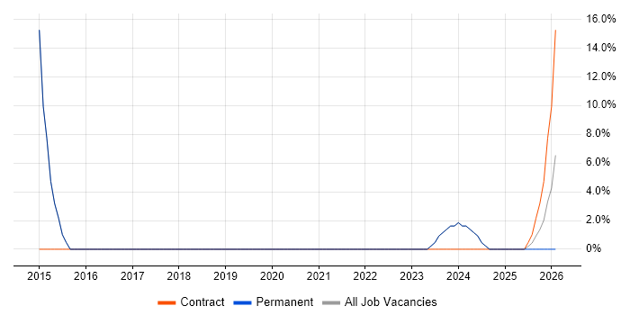 Analytical Skills job vacancy trend in Brierley Hill