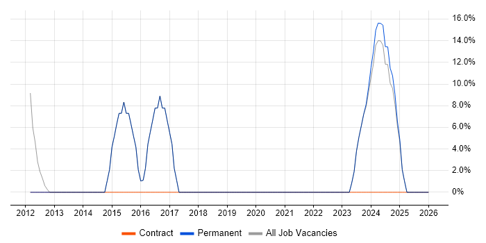 Customer Service job vacancy trend in Brierley Hill