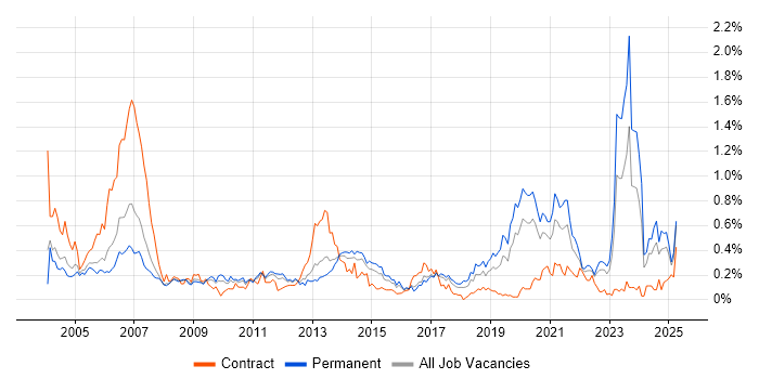 Job vacancy trend for Broadband in the West Midlands Job vacancy trend for Broadband in the West Midlands