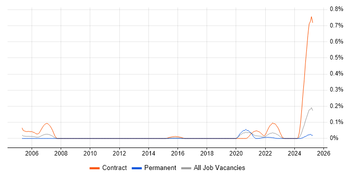 Job vacancy trend for Broadcom in the West Midlands