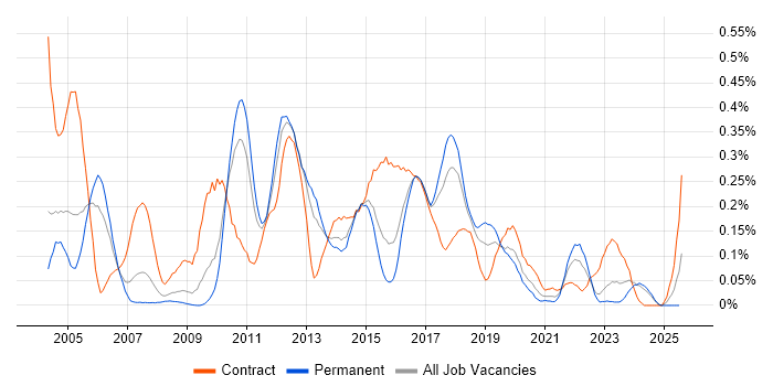 Job vacancy trend for Brocade in the West Midlands