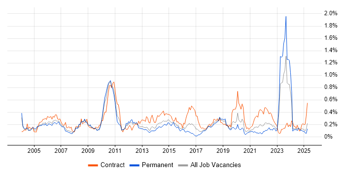 Job vacancy trend for BT in the West Midlands Job vacancy trend for BT in the West Midlands
