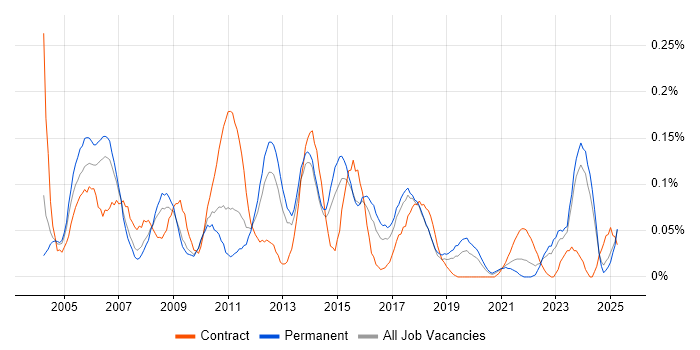 Job vacancy trend for Budget Control in the West Midlands Job vacancy trend for Budget Control in the West Midlands