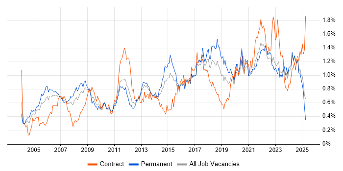 Job vacancy trend for Budget Management in the West Midlands Job vacancy trend for Budget Management in the West Midlands