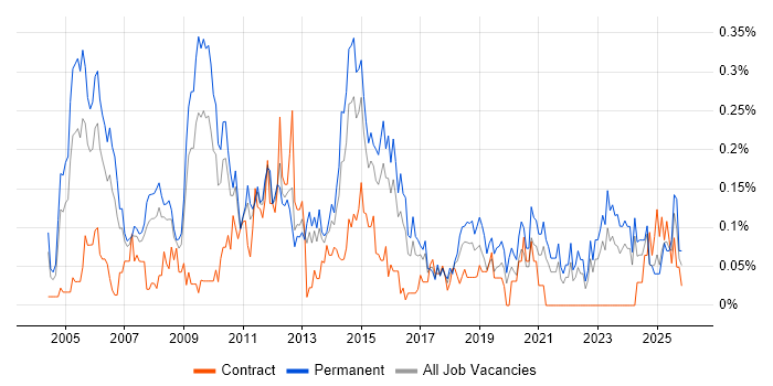 Budget Responsibility job vacancy trend in the West Midlands