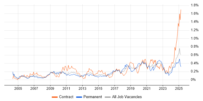 Job vacancy trend for Budgeting and Forecasting in the West Midlands