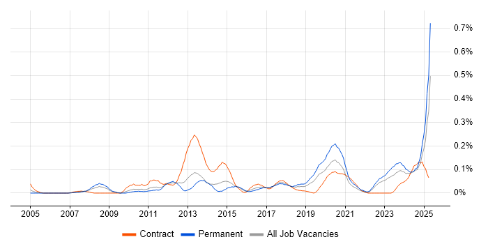 Job vacancy trend for Budgeting and Resource Allocation in the West Midlands Job vacancy trend for Budgeting and Resource Allocation in the West Midlands