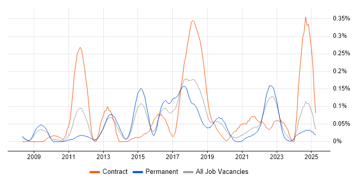 Job vacancy trend for Build Automation in the West Midlands Job vacancy trend for Build Automation in the West Midlands