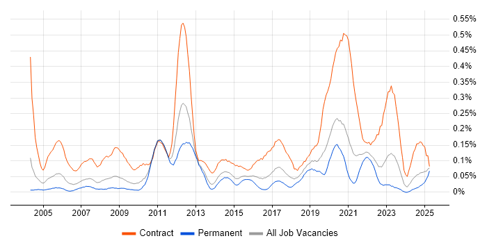 Job vacancy trend for Build Engineer in the West Midlands Job vacancy trend for Build Engineer in the West Midlands