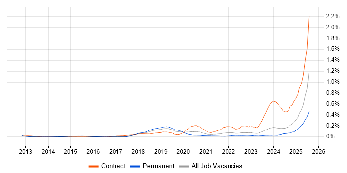 Job vacancy trend for Building Information Modelling in the West Midlands