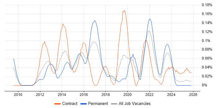 Burndown Charts job vacancy trend in the West Midlands