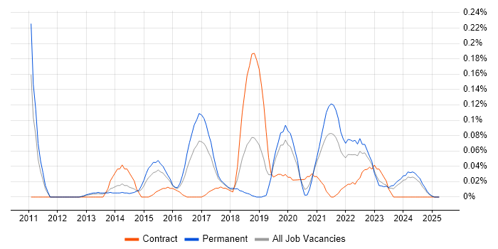 Job vacancy trend for Burp Suite in the West Midlands Job vacancy trend for Burp Suite in the West Midlands
