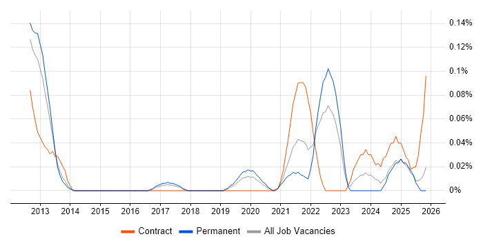 Business Agility job vacancy trend in the West Midlands