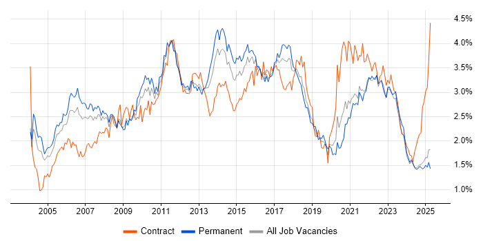 Job vacancy trend for Business Analysis in the West Midlands Job vacancy trend for Business Analysis in the West Midlands