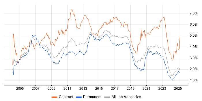 Job vacancy trend for Business Analyst in the West Midlands Job vacancy trend for Business Analyst in the West Midlands