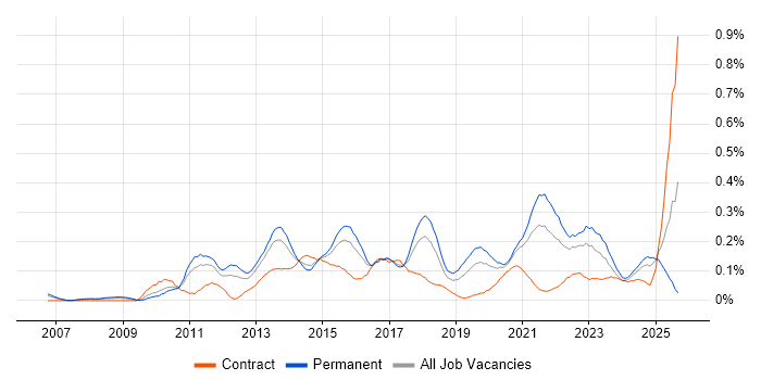 Business Analytics job vacancy trend in the West Midlands Business Analytics job vacancy trend in the West Midlands