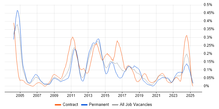 Job vacancy trend for Business Architect in the West Midlands