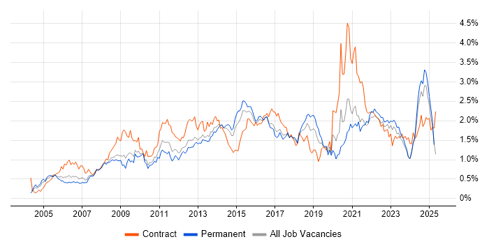 Job vacancy trend for Business Case in the West Midlands Job vacancy trend for Business Case in the West Midlands