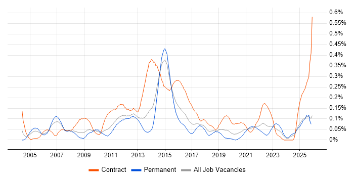 Business Change Analyst job vacancy trend in the West Midlands