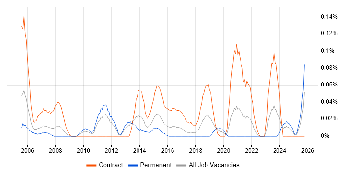 Business Change Consultant job vacancy trend in the West Midlands