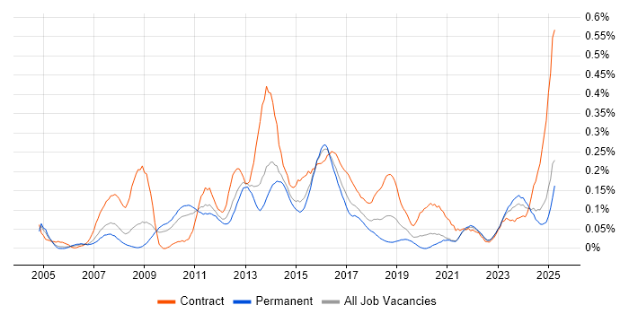 Job vacancy trend for Business Change Management in the West Midlands Job vacancy trend for Business Change Management in the West Midlands