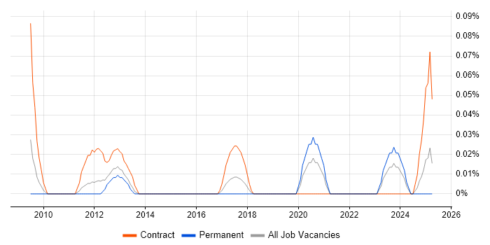 Job vacancy trend for Business Change Officer in the West Midlands Job vacancy trend for Business Change Officer in the West Midlands