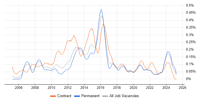 Job vacancy trend for Business Change Project Manager in the West Midlands Job vacancy trend for Business Change Project Manager in the West Midlands