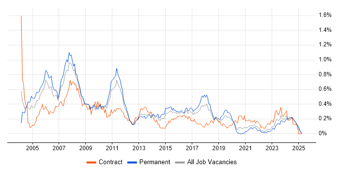 Job vacancy trend for Business Consultant in the West Midlands Job vacancy trend for Business Consultant in the West Midlands