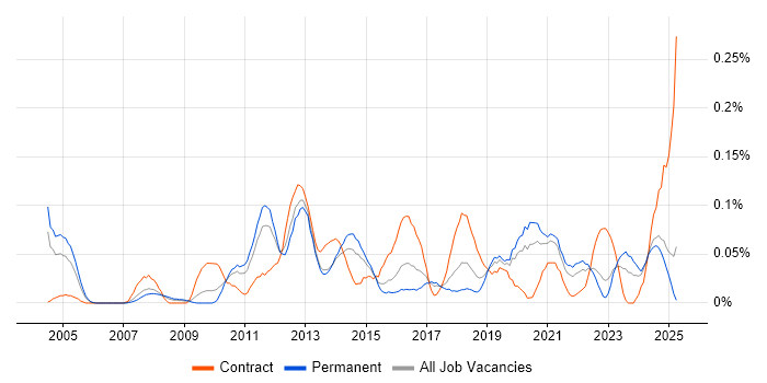 Job vacancy trend for Business Continuity Management in the West Midlands Job vacancy trend for Business Continuity Management in the West Midlands