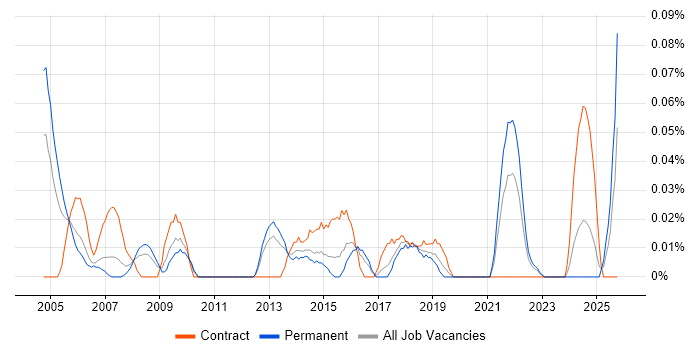 Business Continuity Manager job vacancy trend in the West Midlands