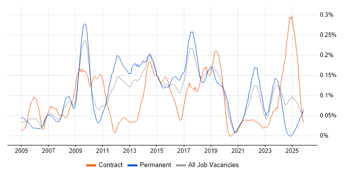Business Continuity Planning job vacancy trend in the West Midlands